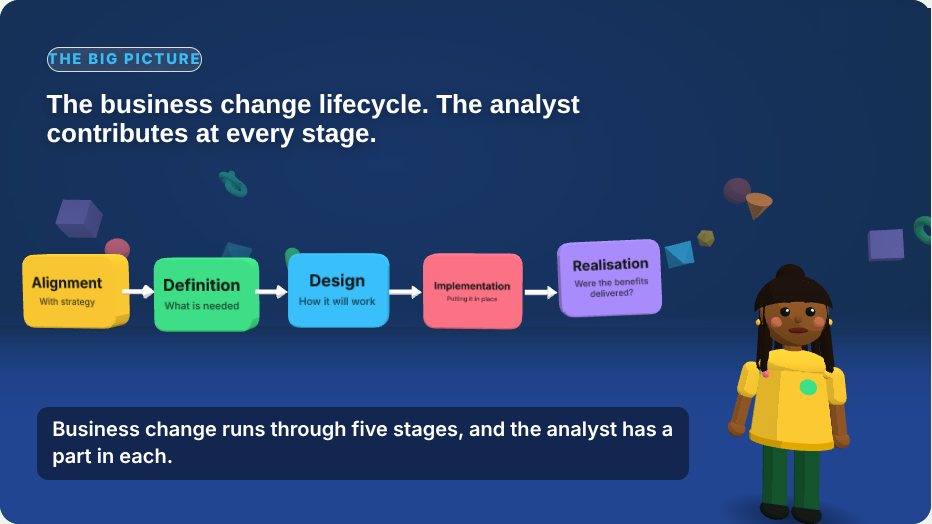 A 3D lesson scene: five coloured stages of the business change lifecycle joined by arrows, with the presenter on the right and a caption below.