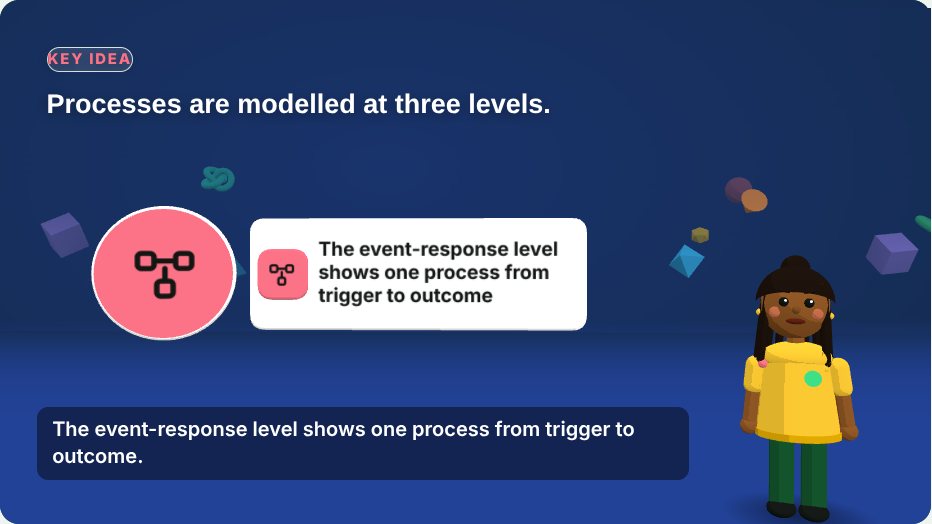 A 3D lesson scene from module 5: the key idea that processes are modelled at three levels, with an icon badge, a card on the event-response level, and the presenter on the right.
